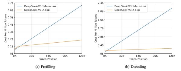 DeepSeek-V3.2-Exp: китайцы снова мутят что-то хитрое