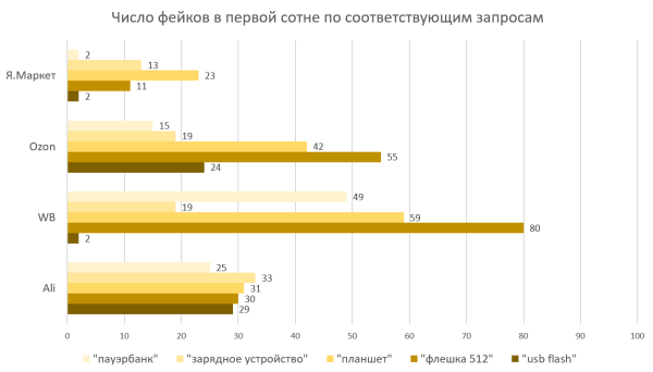 Больше всего фейковых технологичных товаров – на Wildberries