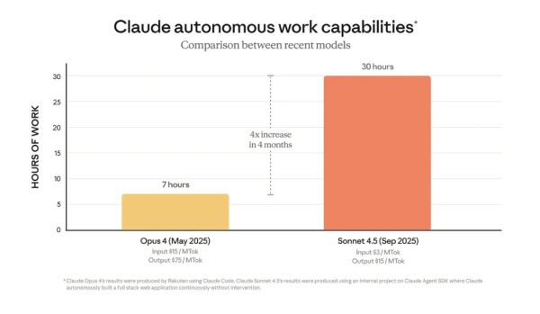 Новый ИИ Claude Sonnet 4.5 может программировать до 30 часов подряд