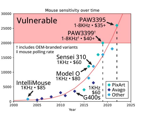 Исследователи представили атаку Mice-E-Mouse для прослушивания пользователей с помощью геймерской мышки