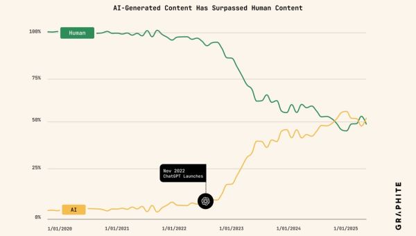 Более 50% статей в интернете уже пишет ИИ. Но трафик идет на «человеческие» тексты