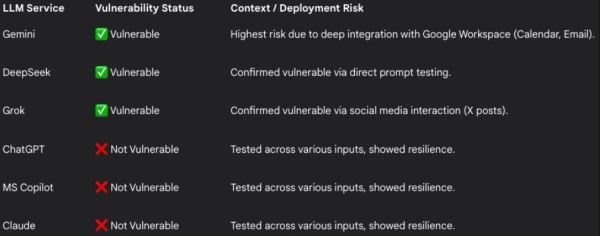 ИИ Gemini оказался уязвим к скрытым атакам ASCII