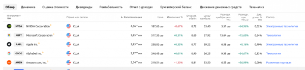 Курс биткоина впервые превысил $125 тыс