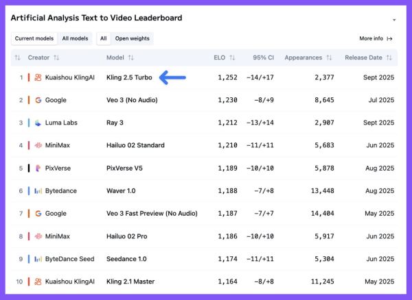 Kling 2 Turbo стал лучшим ИИ для создания видео по версии Artificial Analysis