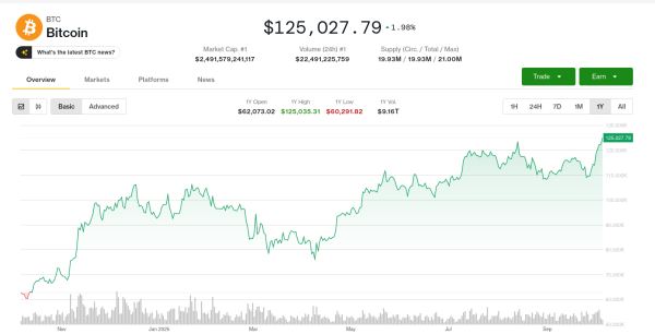 Курс биткоина впервые превысил $125 тыс