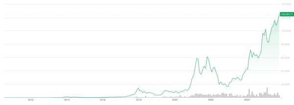 Курс биткоина впервые превысил $125 тыс