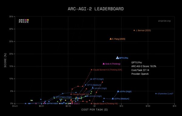 GPT-5-Pro стала новым лидером в сложнейшем ИИ-бенчмарке