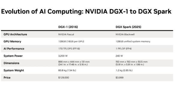«Персональный ИИ-суперкомпьютер» от Nvidia поступит в продажу 15 октября